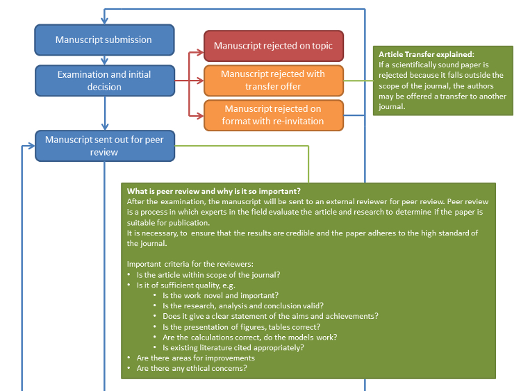 Publishing process Scientific Article